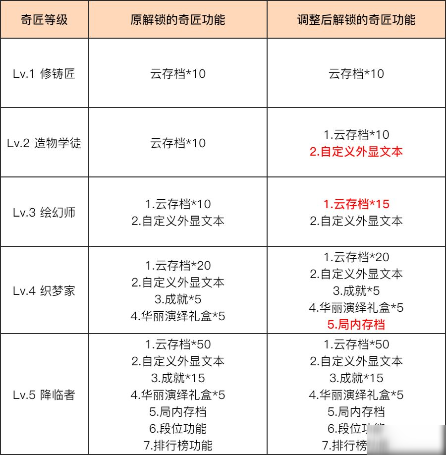 原神千星奇域奇匠「等级权益」调整