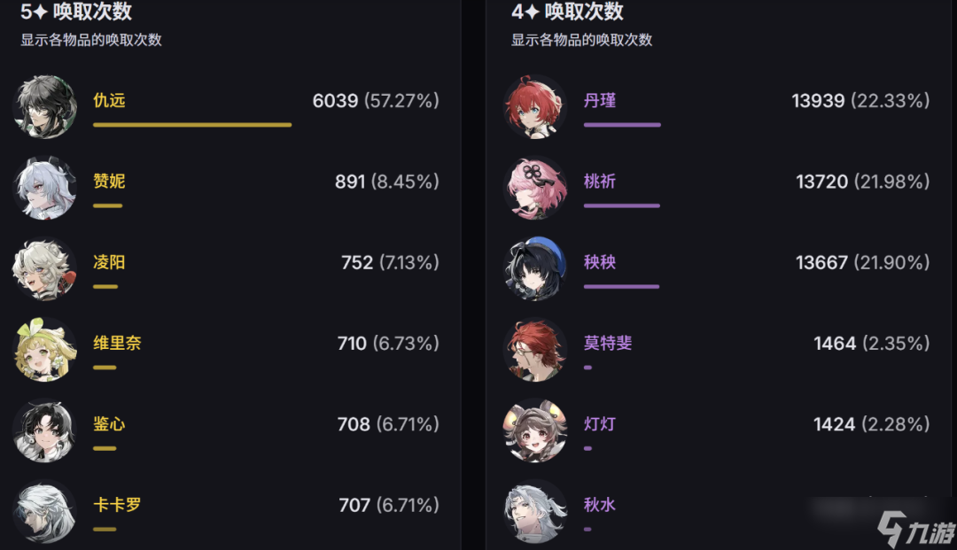 鳴潮：2.7卡池首日流水反轉(zhuǎn)！排名大幅下滑，仇遠抽取數(shù)完爆贊妮！