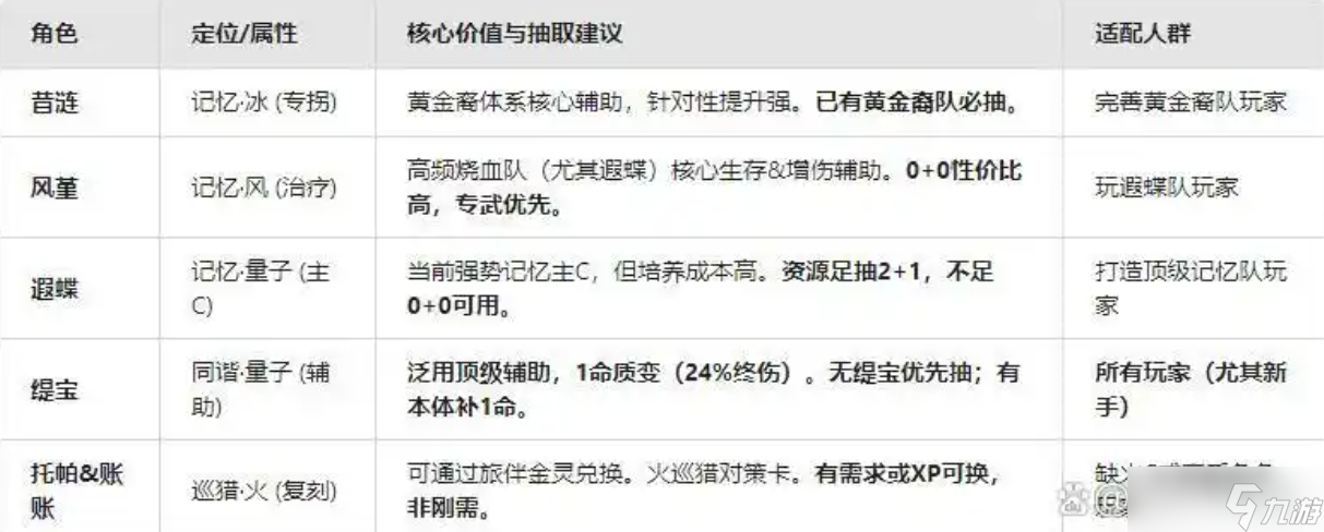 崩坏星穹铁道3.7版本五星角色抽取建议