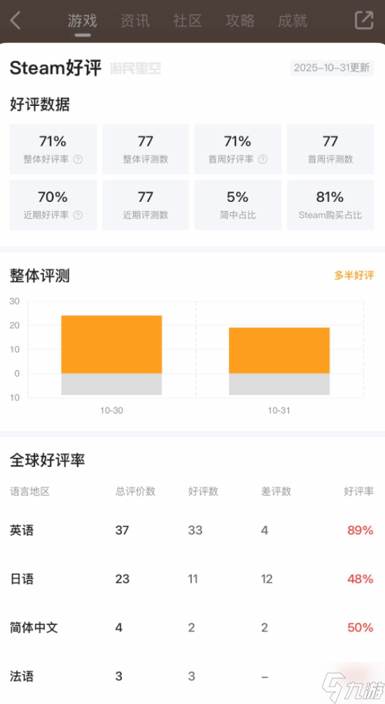 《勇者斗惡龍1+2 HD-2D重制版》Steam"多半好評(píng)":素材復(fù)用太嚴(yán)重?