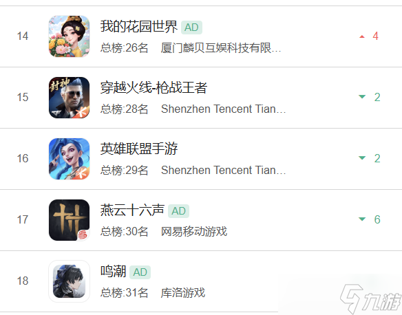 鳴潮：2.7卡池首日流水反轉(zhuǎn)！排名大幅下滑，仇遠抽取數(shù)完爆贊妮！