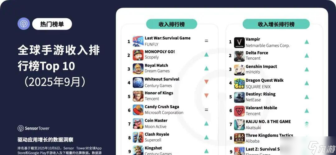 休閑化SLG奇跡！《LastWar》創(chuàng)全球手游“史無(wú)前例紀(jì)錄”