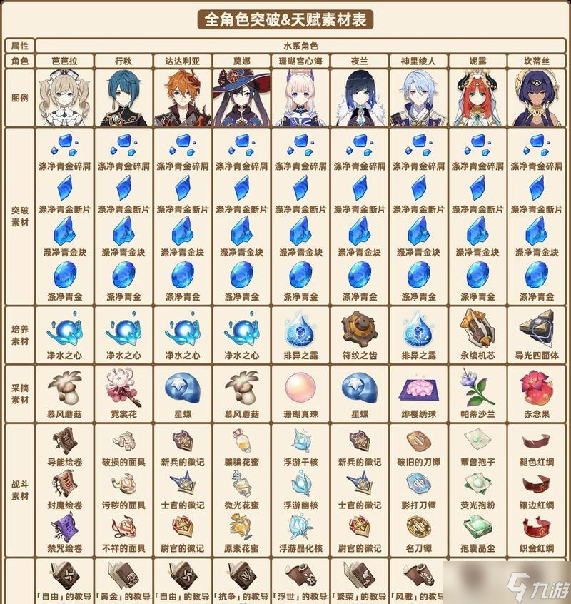 《原神全角色天赋培养素材需求表一览》(一份必备的素材指南)