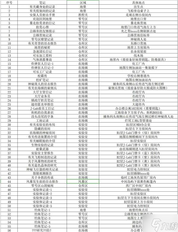 《逃離鴨科夫》全筆記收集指南 全筆記在哪里介紹