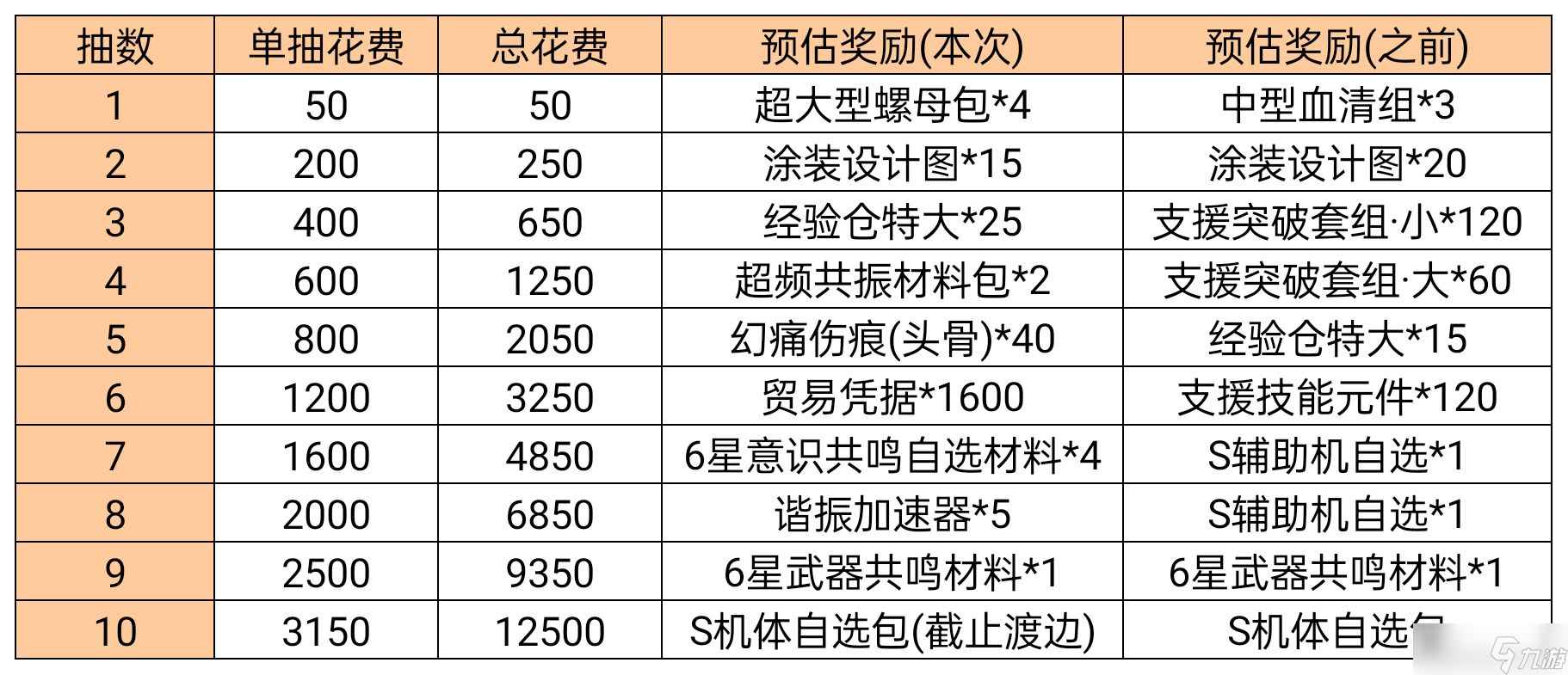 《战双帕弥什》征程补给抽取建议
