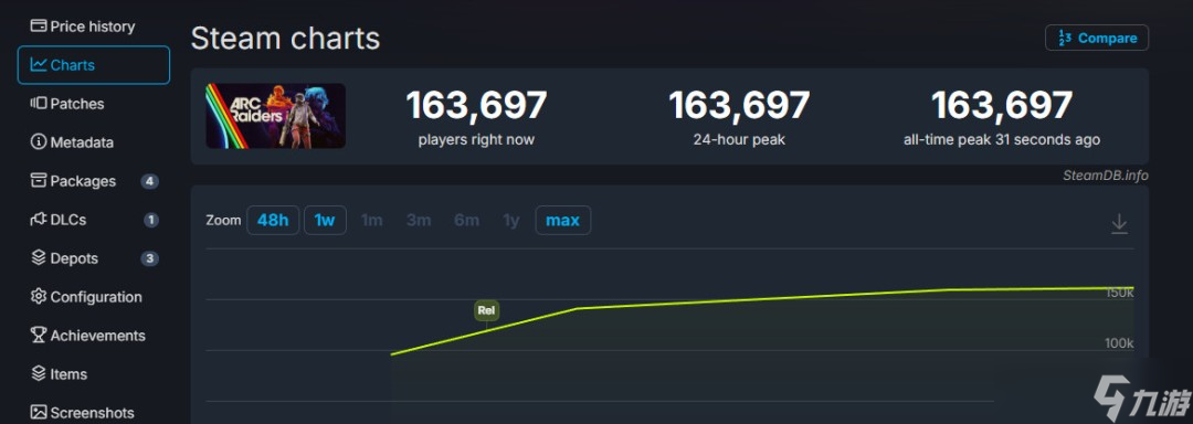 《ARCRaiders》已解鎖發(fā)售，于Steam平臺獲得特別好評