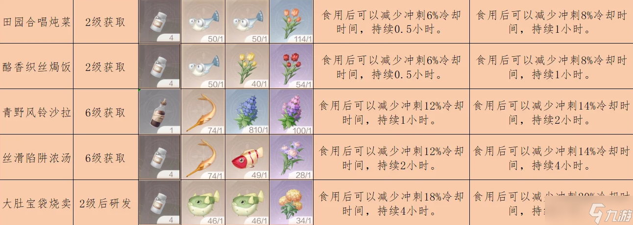 无限暖暖1.11拾光季家园烹饪配方大全