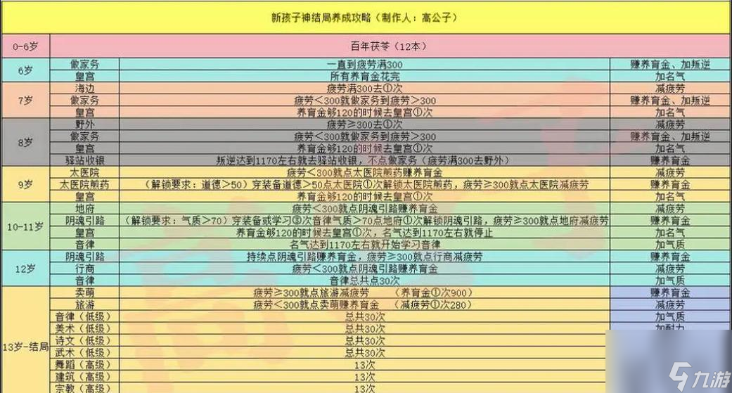 大话西游2中孩子的培养技巧有哪些？