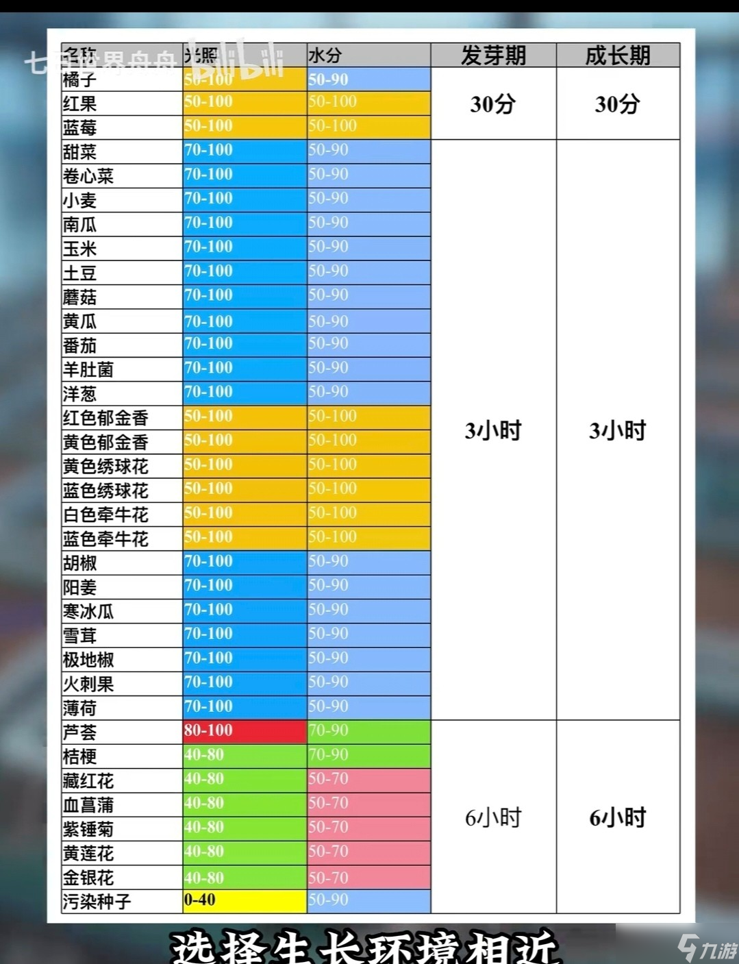 七日世界种植方式及植物生长时间说明