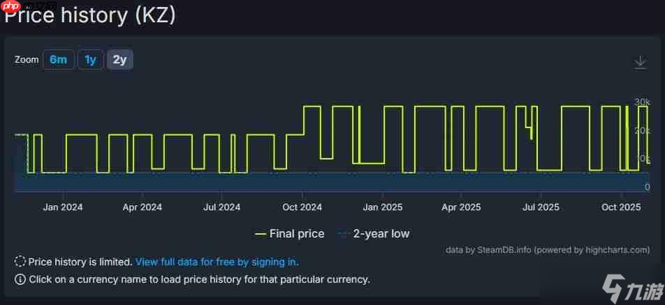 R星游戏价格飙升 《荒野大镖客:救赎2》在Steam部分地区涨幅近三倍