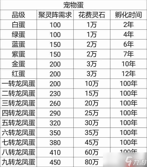 想不想修真龙凤获取及合成攻略