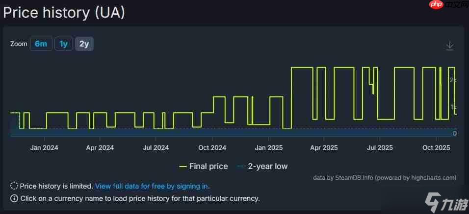 R星游戏价格飙升 《荒野大镖客:救赎2》在Steam部分地区涨幅近三倍