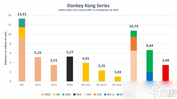 15年来系列最佳！《咚奇刚：蕉力全开》销量近350万份
