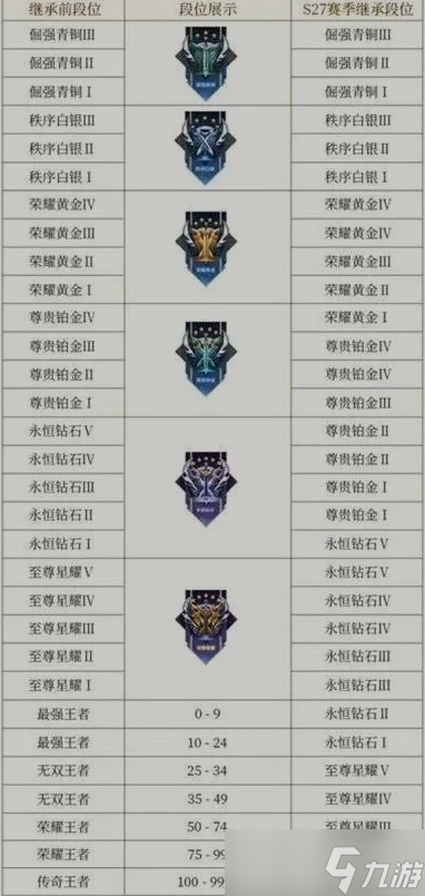 王者荣耀段位等级表 王者荣耀(S33)段位继承表一览