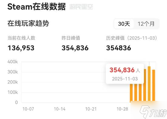 热门搜打撤新游《Arc Raiders》销量曝光：几天就卖了160万份！
