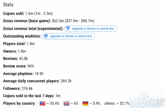 热门搜打撤新游《Arc Raiders》销量曝光：几天就卖了160万份！