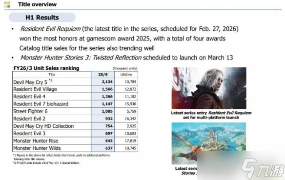 经久不衰!《生化危机7》已经连续8年销量突破百万套