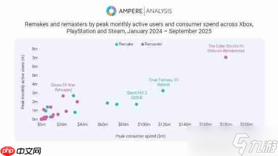 权威报告称《上古卷轴4:湮灭重制版》赚疯了:远超同类型游戏