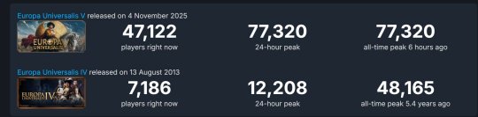 Steam上《欧陆风云5》获多半好评，在线人数峰值超7.7万