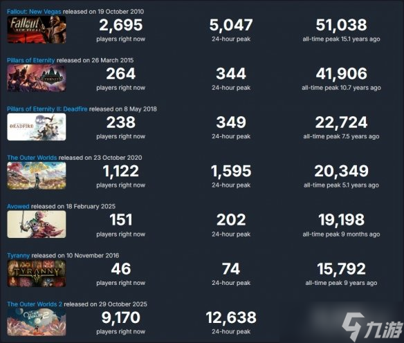 新作拉了！黑曜石难现昔日《辐射：新维加斯》辉煌