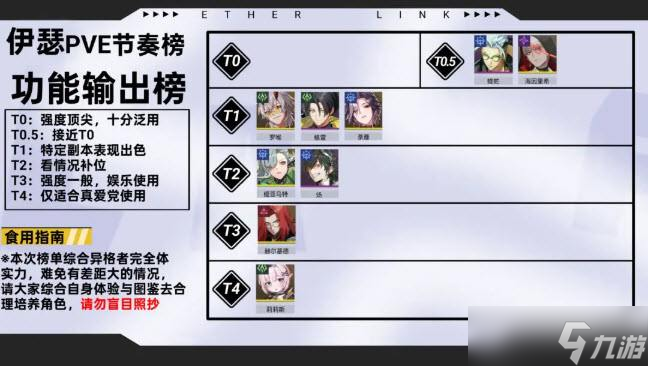 《伊瑟》全角色PVE节奏榜