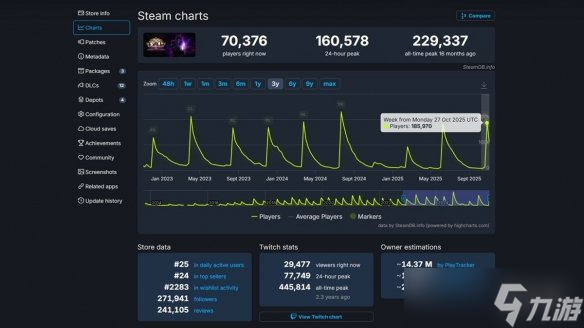 《流放之路》大量新内容！steam在线玩家迅速突破18万