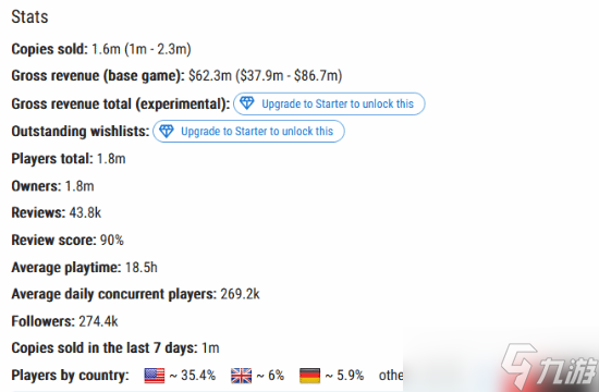 热门搜打撤新游《Arc Raiders》销量曝光:几天就卖了160万份!