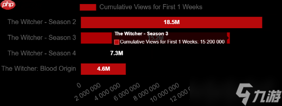 新主角无能:《巫师》第四季爆冷 收视率创新低
