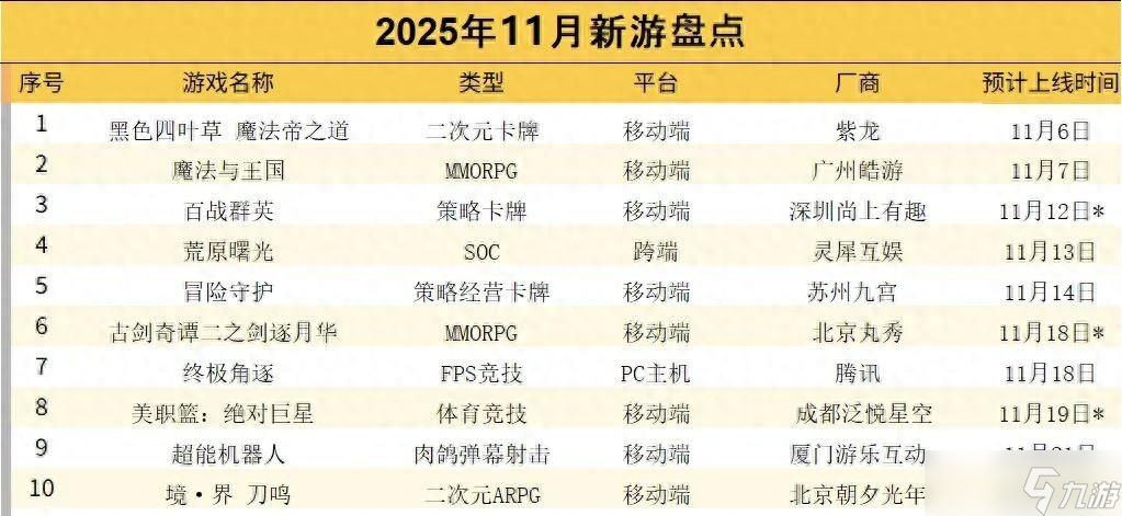 11月预计12款新游戏上线 腾讯、灵犀、字节新作领衔