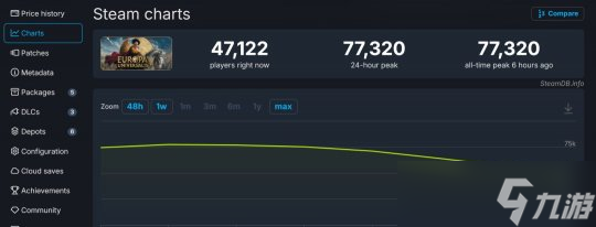 Steam上《欧陆风云5》获多半好评，在线人数峰值超7.7万