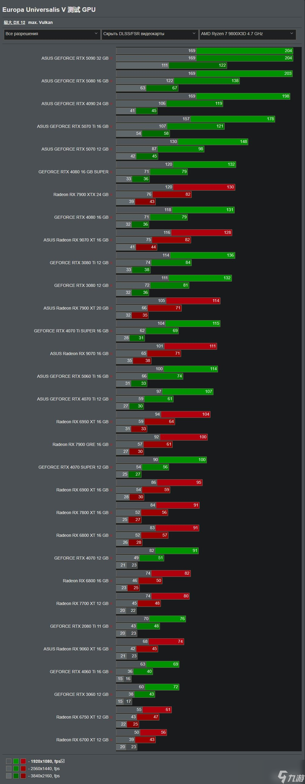 《歐陸風(fēng)云5》31款顯卡測(cè)試 2080Ti仍可流暢運(yùn)行