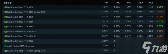 10月Steam硬件調(diào)查 3060穩(wěn)居榜首 4060緊隨其后 