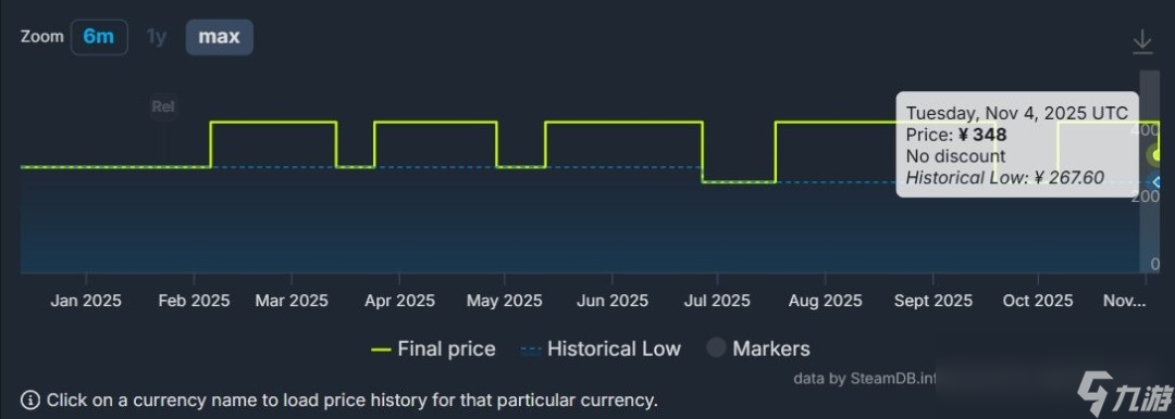 直降98元! 《最终幻想7:重生》Steam国区价格永降