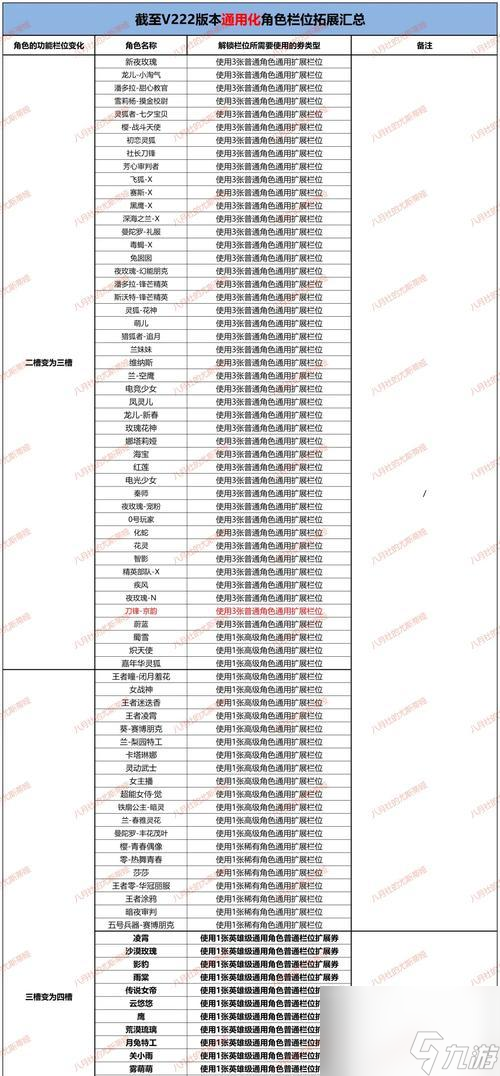 穿越火线角色扩槽的使用方法是什么 