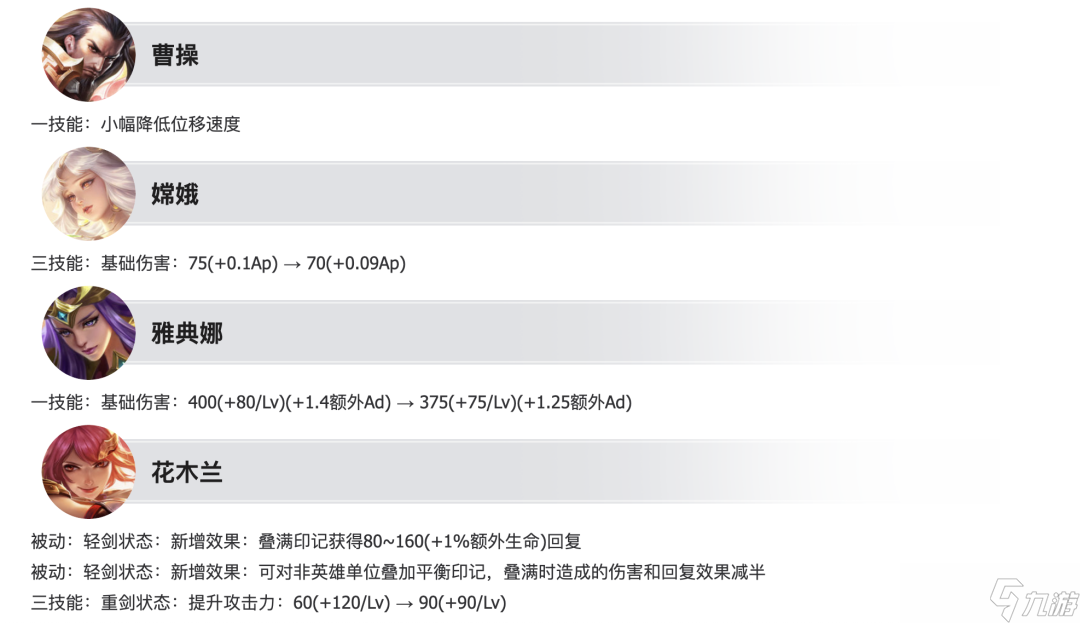 王者荣耀:曹操 嫦娥 雅典娜 花木兰 元辅 均有调整,巅峰赛或即将迎来大改!芈月也有新动向?