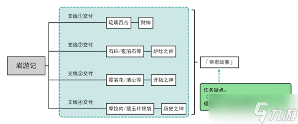 原神岩游记任务攻略大全