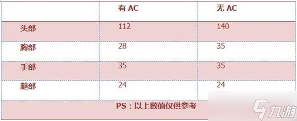 CF手游AK47御龙用起来怎么样 武器属性介绍