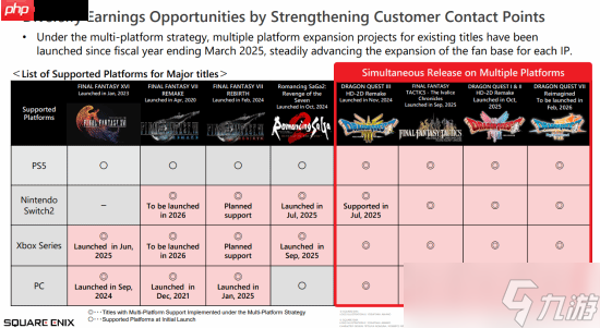 SE展示多平台战略 未来游戏将全平台上线 
