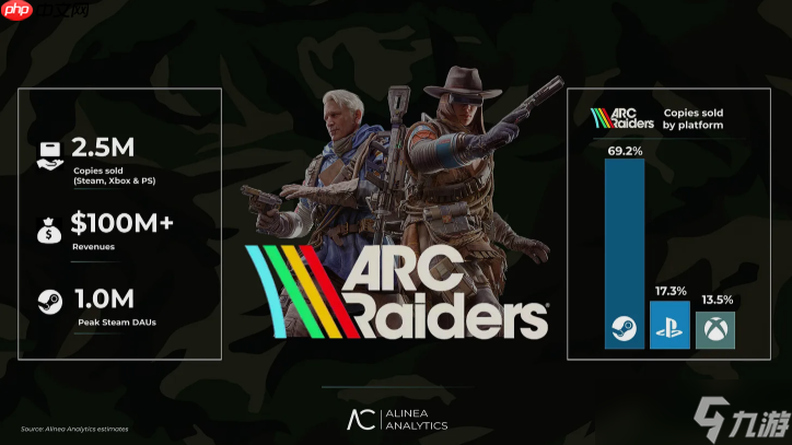《ARC Raiders》首周销量预估达 250 万份!还是PC占大头