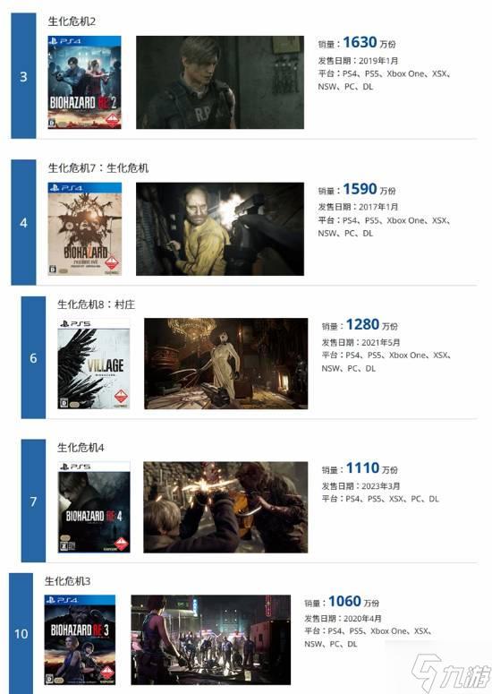 卡普空“白金游戏列表”更新:《怪物猎人:世界》仍是销量最高的游戏!