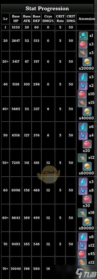 原神罗莎莉亚突破材料全面介绍 掌握罗莎莉亚突破材料 