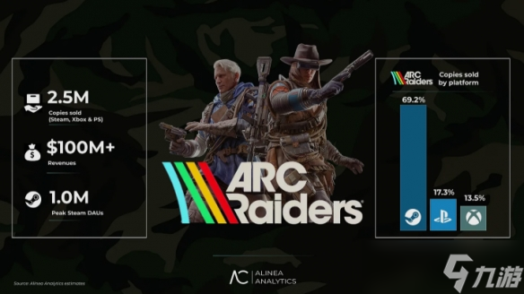 ‌《ARC Raiders》首周销量250万份 PC平台贡献近七成