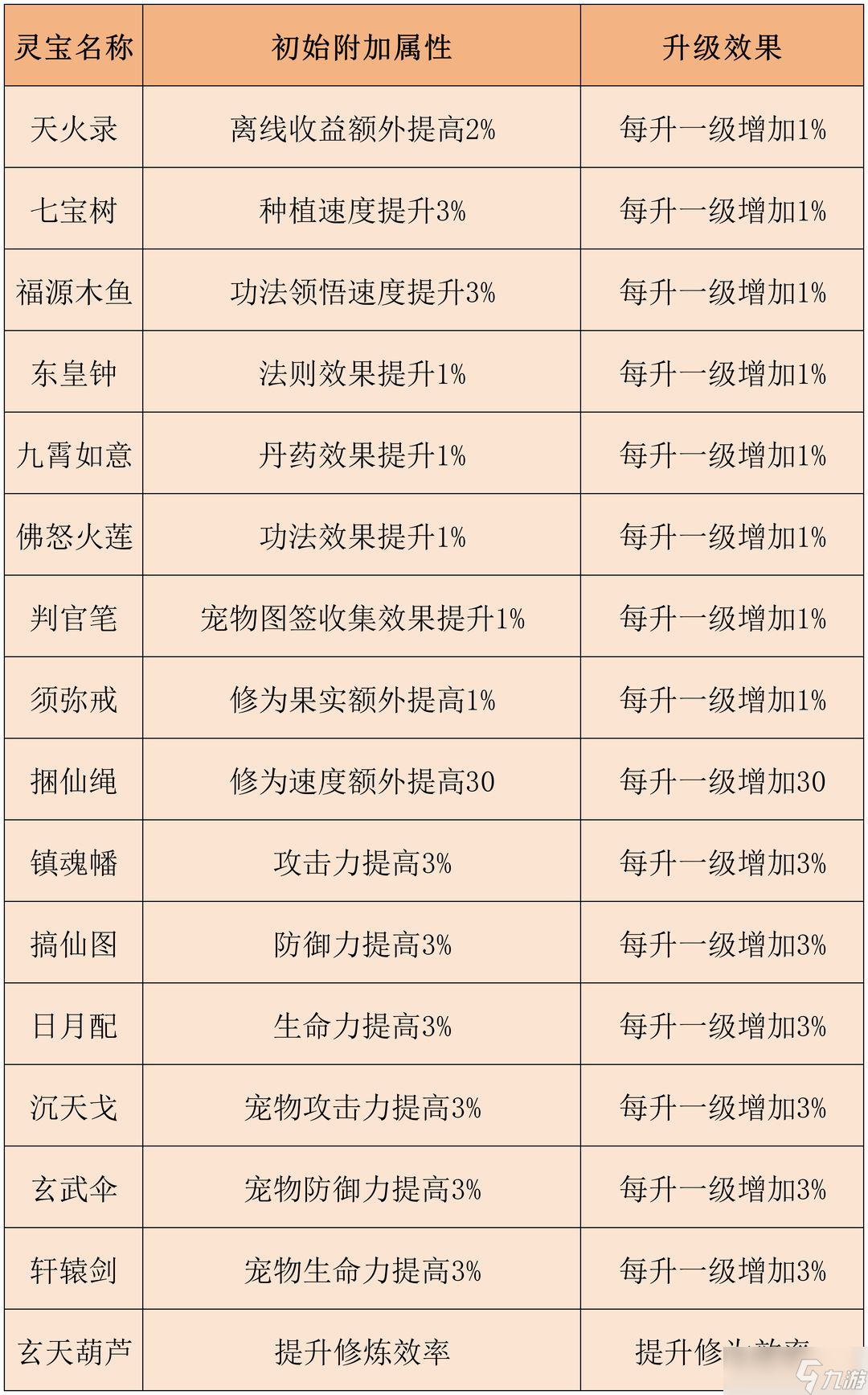 伏妖录修为提升方式建议(附灵宝介绍)