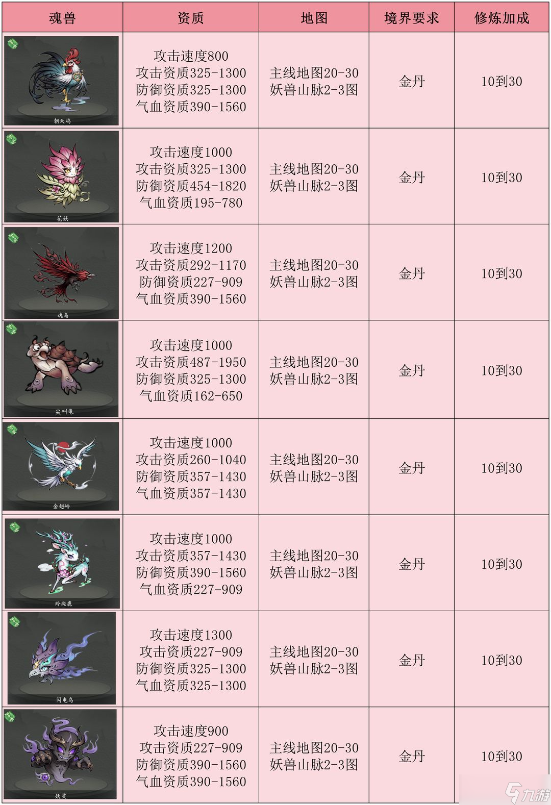 伏妖录宠物地图产出汇总