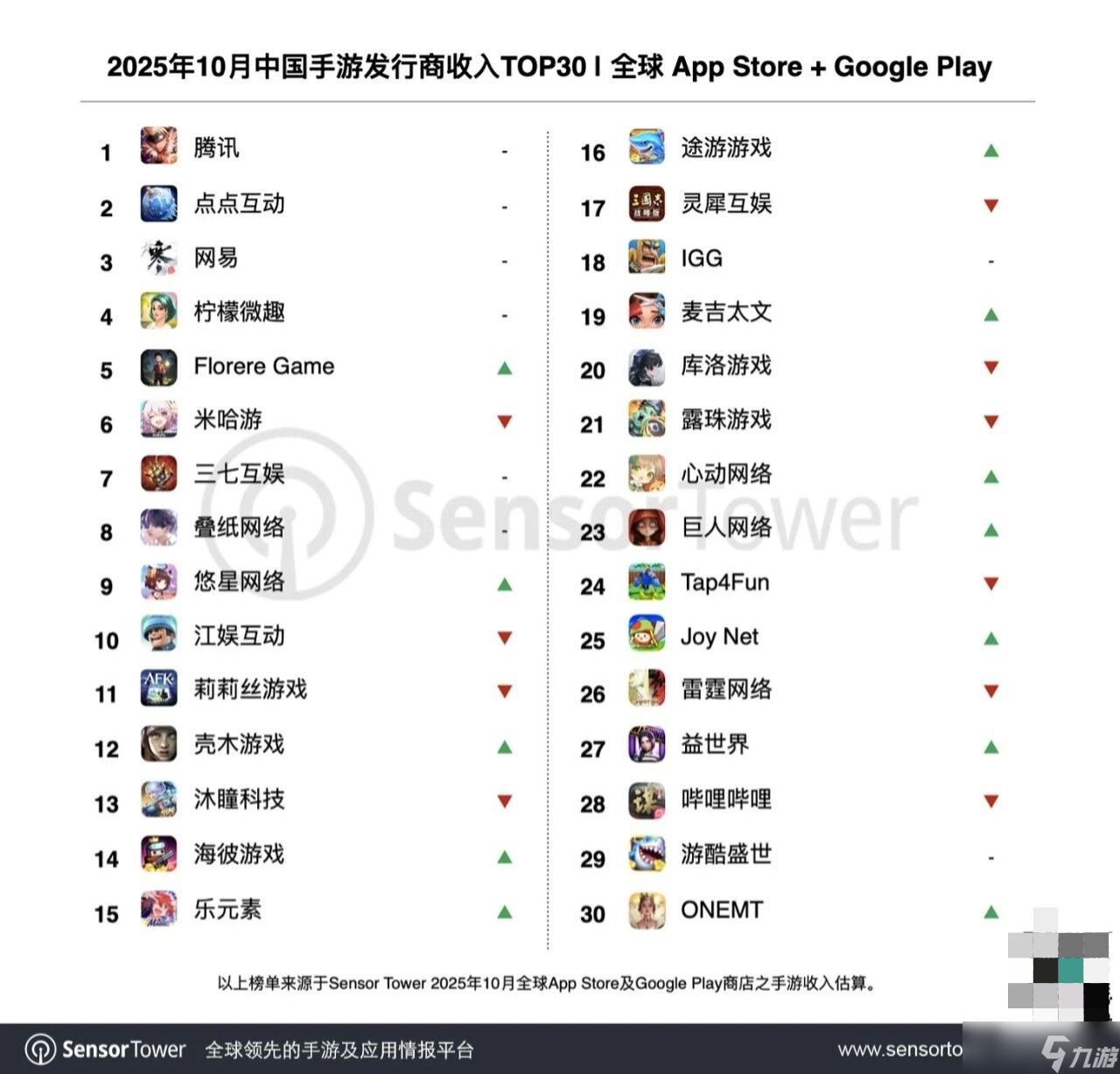2025年10月中国手游出海收入超20亿美元，腾讯领跑全球
