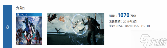 卡普空“白金游戏列表”更新:《怪物猎人:世界》仍是销量最高的游戏!