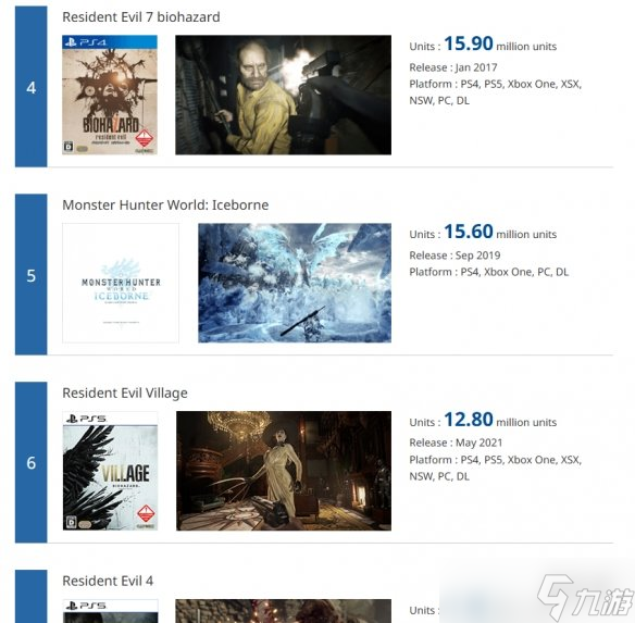 卡普空更新白金销量榜！《怪猎世界》以2180万份居榜首