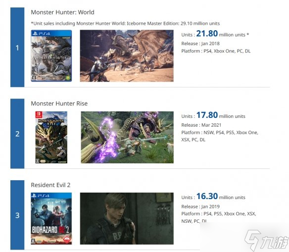卡普空更新白金销量榜 《怪猎世界》以2180万份居榜首