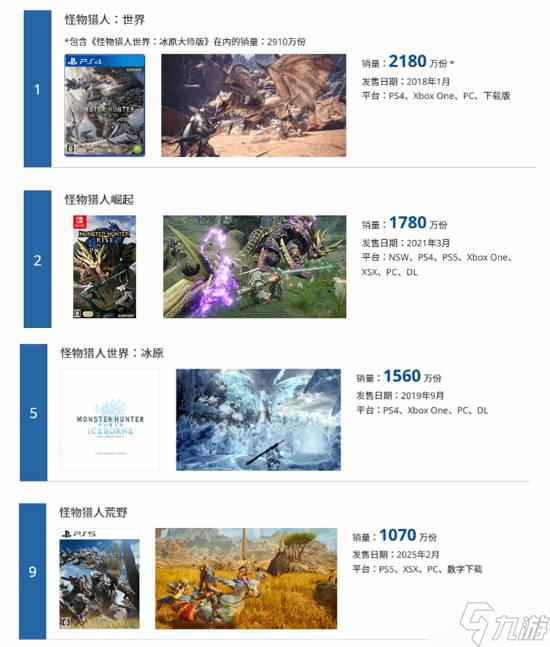 卡普空“白金游戏列表”更新:《怪物猎人:世界》仍是销量最高的游戏!