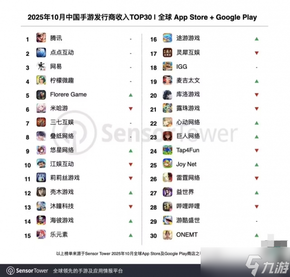 Sensor Tower 10月中国手游厂商全球收入达20.1亿美元